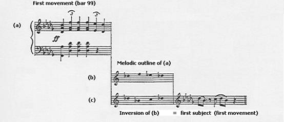 Derivation of bar 99 from first subject