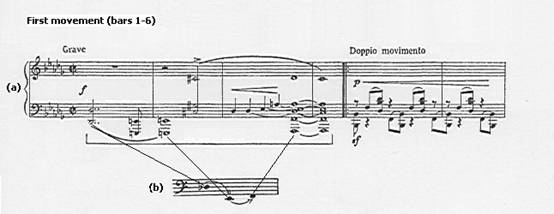 Derivation of motif (b) from bars 1-4 of first movement