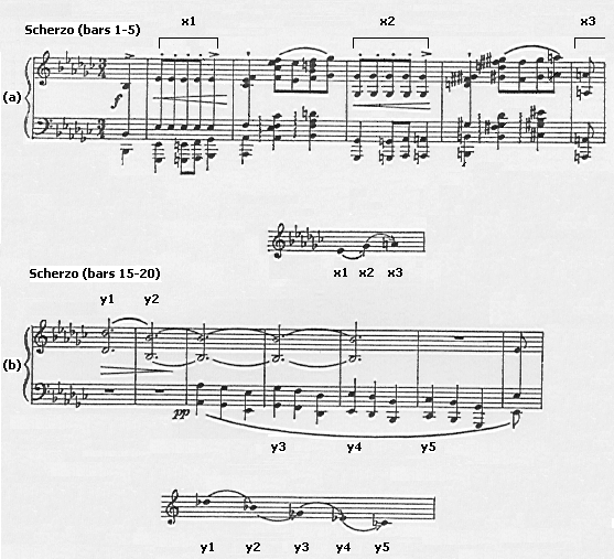 The use of minor third in Scherzo
