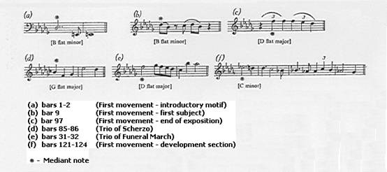 Use of mediant degree in various subjects